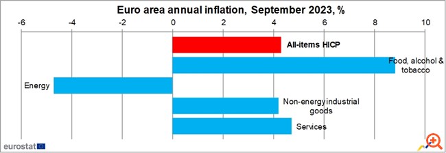 Στο 2,4% έπεσε ο πληθωρισμός στην Ελλάδα τον Σεπτέμβριο - Στο 4,3% επιβράδυνε στην ΕΕ