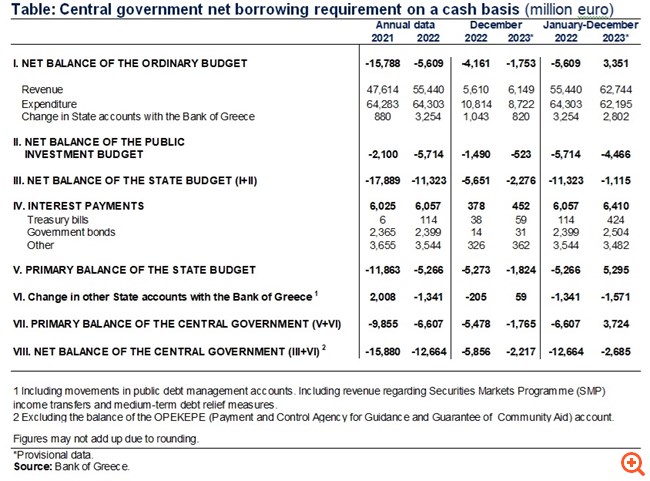 BoG: The central government cash balance recorded a deficit of €2,685 million in 2023