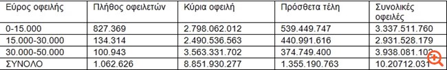Ενα εκατομμύριο οφειλέτες των Ταμείων στην ουρά της ρύθμισης των 120 δόσεων