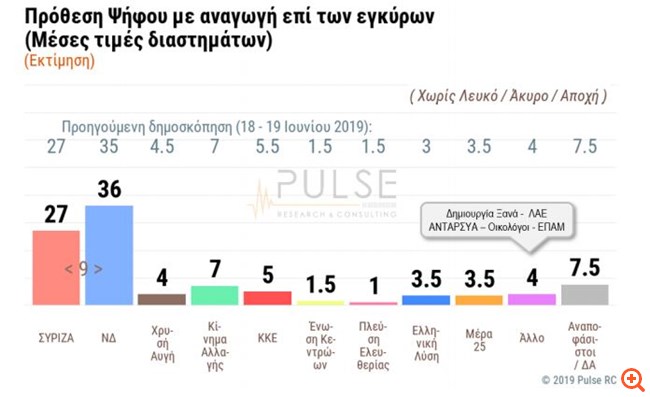 Δημοσκόπηση Pulse: Προβάδισμα 9 μονάδων για τη ΝΔ - Αυτοδυναμία σε όλα τα σενάρια