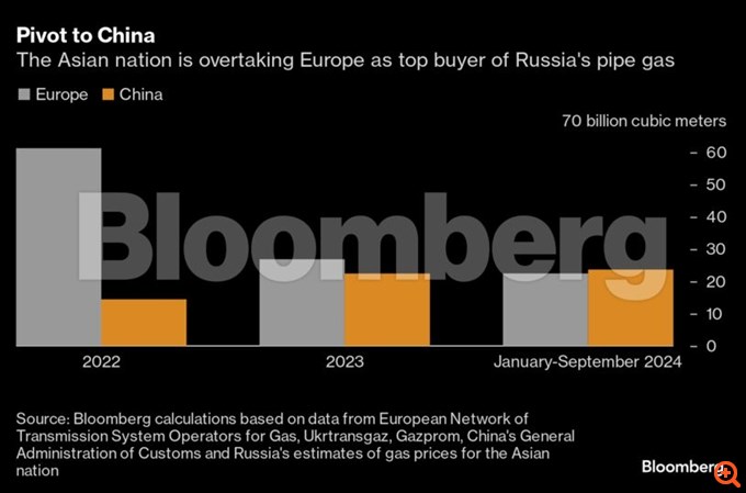 Η Κίνα ξεπερνά την Ευρώπη ως κορυφαία αγορά για το ρωσικό φυσικό αέριο μέσω αγωγών