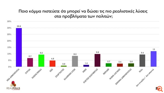 Δημοσκόπηση realpolls