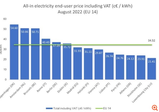 τιμές ρεύματος