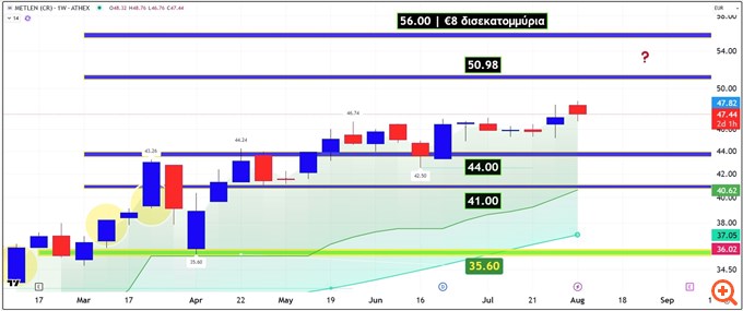 τεχνική ανάλυση 7/8