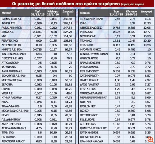 Το Χρηματιστήριο αναμένει τη... μελωδία της συμφωνίας