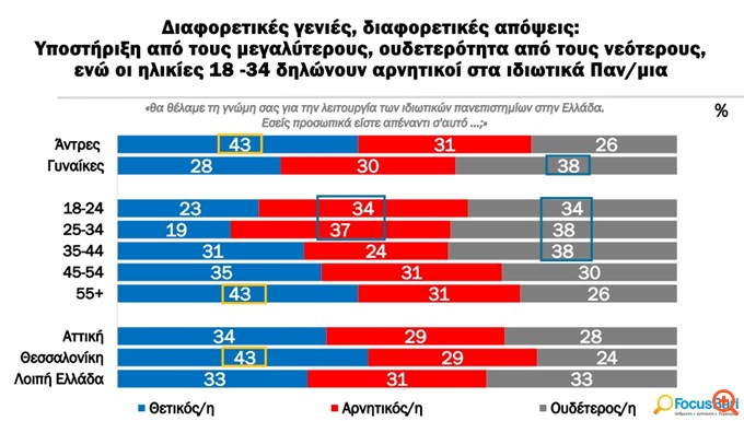 'Ερευνα Focus Bari για τα ιδιωτικά πανεπιστήμια: Υπέρ οι μεγαλύτεροι, οι 25-34 εκφράζουν αντίθεση