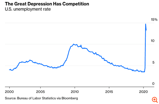 Η ακόμη μεγαλύτερη του 2008 ύφεση στην Αμερική θα κρατήσει χρόνια
