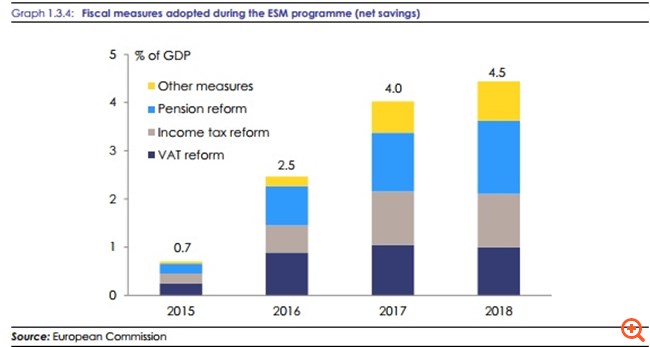 Απολογισμός 2017: Μέτρα 3,7 δισ. ευρώ – Στα 720 εκατ. ευρώ το πραγματικό κοινωνικό μέρισμα