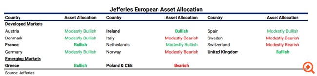 Jefferies: "Ψηφίζει" ελληνικές μετοχές για το 2023 - Η Ελλάδα δίνει το παράδειγμα