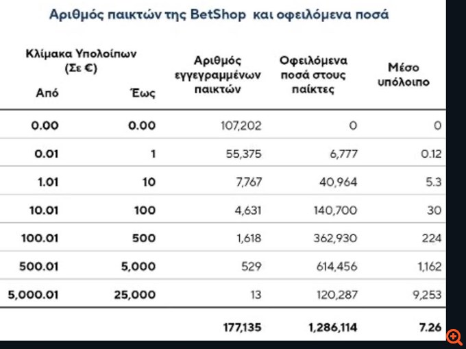 Ποια είναι τα ποσά που οφείλει στους παίκτες η στοιχηματική Betshop μετά το λουκέτο