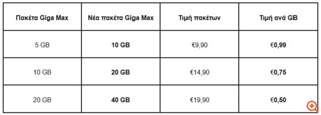 Ανακοινώθηκαν οι πρώτες μειώσεις στις χρεώσεις για data!