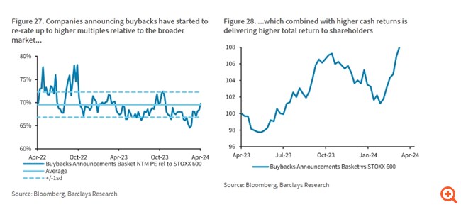 Barclays: Overweight στην Ευρώπη - Αγοράστε μετοχές εταιρειών που προχωρούν σε buyback