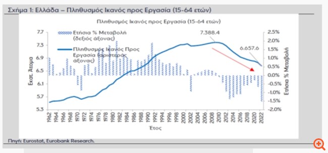Eurobank: Επιβραδύνεται αλλά παραμένει το brain drain – Κλειδί οι επενδύσεις για να μεταστραφεί σε brain gain
