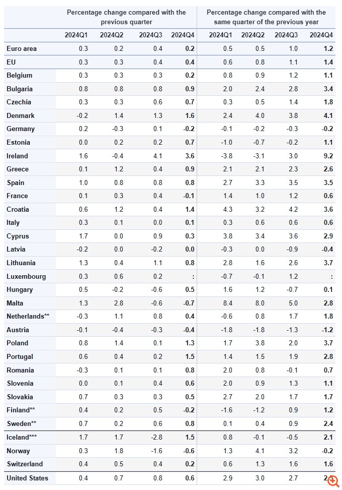 Ευρωζώνη: Υψηλότερη των εκτιμήσεων η ανάπτυξη στο τέλος του 2024 - Τα στοιχεία της Eurostat