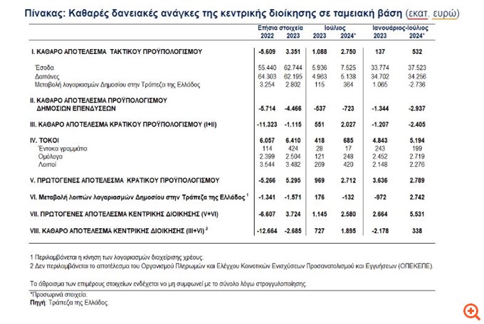 ΤτΕ: Ταμειακό πλεόνασμα 338 εκατ. ευρώ κατά το επτάμηνο Ιανουαρίου - Ιουλίου 2024