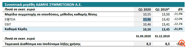 ΑΔΜΗΕ Συμμετοχών: Καθαρά κέρδη €10,5 εκατ. το α΄ τρίμηνο