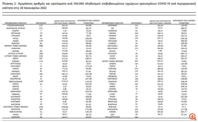 Κορονοϊός: 11.124 νέα κρούσματα και 97 θάνατοι - Στους 571 οι διασωληνωμένοι