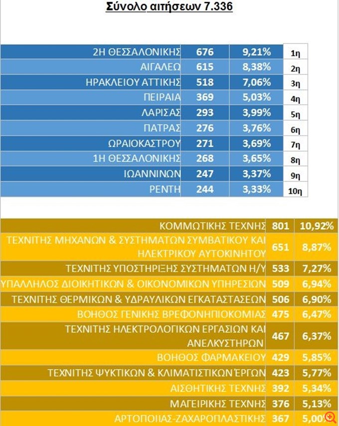 Πάνω από 7.000 οι αιτήσεις για εγγραφή στις Επαγγελματικές Σχολές Μαθητείας της ΔΥΠΑ