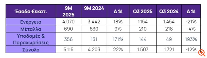METLEN: Αυξημένος 22% ο κύκλος εργασιών στο εννεάμηνο, στα €5,115 δισ. - Σε πορεία επίτευξης του ετήσιου στόχου EBITDA