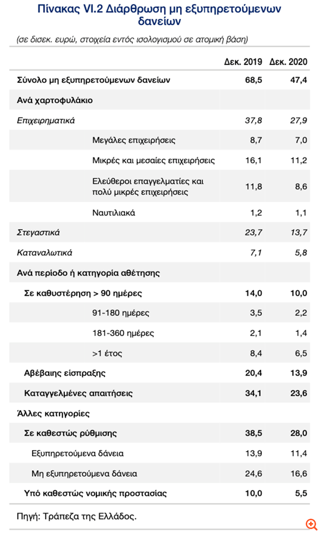 Πάνω από 20 δισ. κόκκινα δάνεια οδεύουν προς τον νέο πτωχευτικό