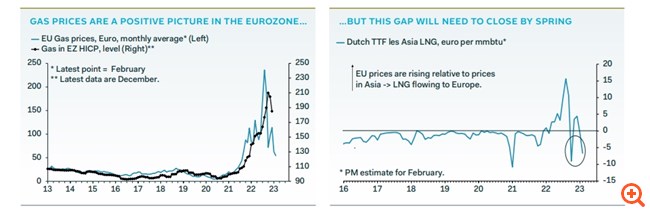 Pantheon Macroeconomics: Η πτώση της τιμής του φυσικού αερίου είναι καλά νέα για την ευρωζώνη, αλλά θα διαρκέσει;