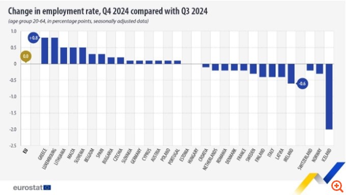 Ιστορικό ρεκόρ 70,1% στην απασχόληση το 4ο τρίμηνο - Πρωτιά της Ελλάδας στην ΕΕ
