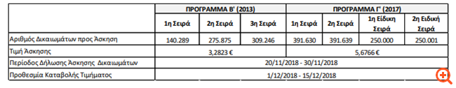 Fourlis: Μέχρι τις 30/11 η άσκηση δικαιωμάτων προαίρεσης αγοράς μετοχών