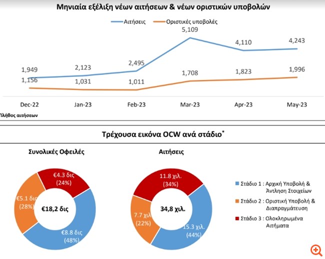 Ιστορικό υψηλό ρυθμίσεων στον εξωδικαστικό μηχανισμό ρύθμισης οφειλών τον Μάιο