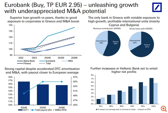 Deutsche Bank: Γίνεται επιλεκτική στις ευρωπαϊκές τράπεζες - Τα θέματα-"κλειδιά" του 2025, οι ευκαιρίες στην Ελλάδα, στα top picks η Eurobank