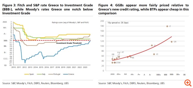 UBS: Bullish στα ελληνικά ομόλογα, έρχεται εκτόξευση ζήτησης - Ισχυρή η οικονομία, οι 3 λόγοι υπεραπόδοσης