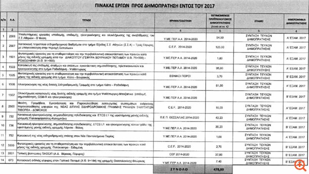 Άκτωρ: Μειοδότησε για σιδηροδρομικό έργο €330 εκατ. στη Ρουμανία