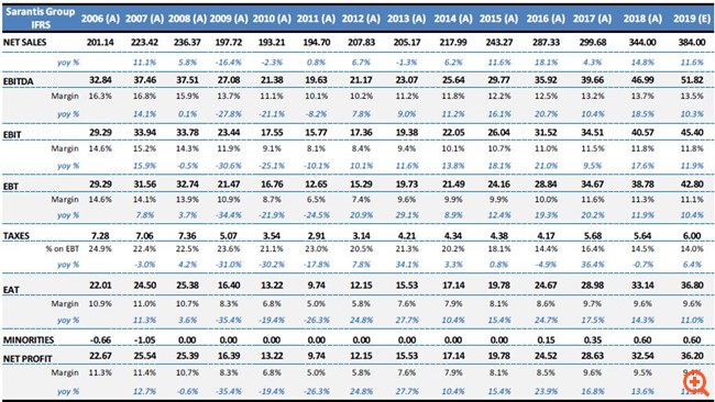 Σαράντης: Οι στρατηγικές προτεραιότητες για το 2019