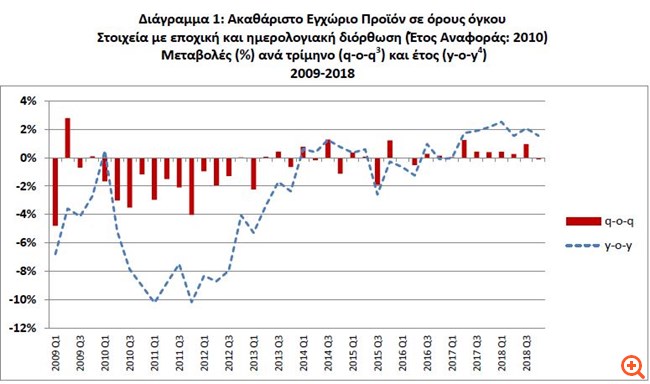 Κάτω του στόχου η ανάπτυξη το 2018