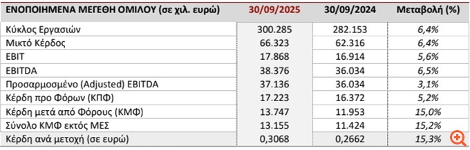 Πλαστικά Θράκης: Αύξηση καθαρών κερδών κατά 15% στο 9μηνο - Μεικτό προσωρινό μέρισμα €0,07/μετοχή