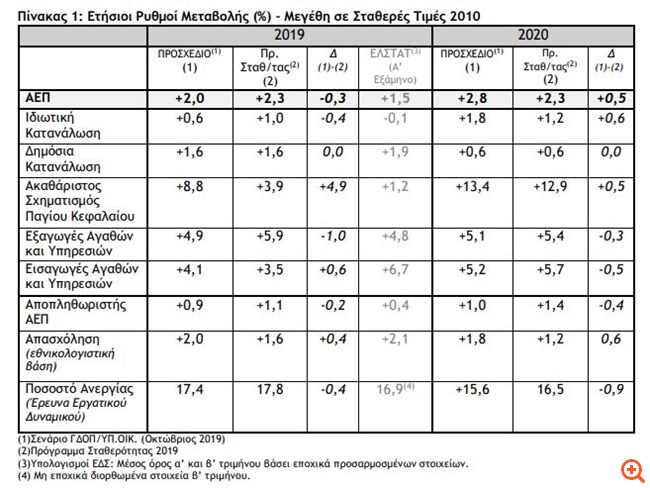 Στόχος για ανάπτυξη 2,8% στον Προϋπολογισμό του 2020