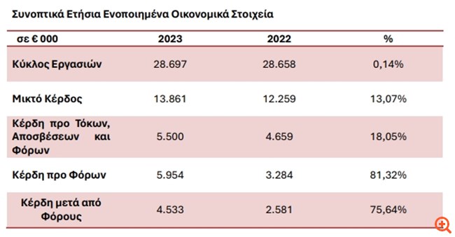 AS Company: Ιστορική κερδοφορία, στα €5,95 εκατ. - Μέρισμα €0,13684/ μετοχή προτείνει η διοίκηση