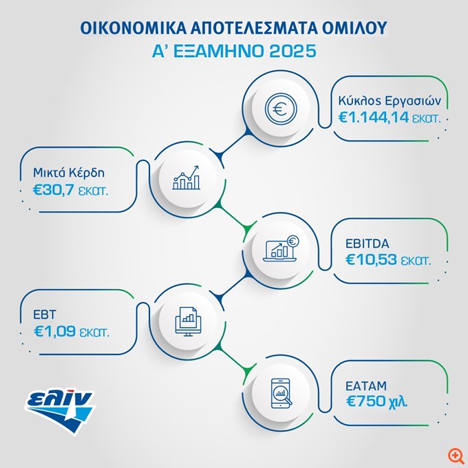 ελίν: Σε €1,14 δισ. ο ενοποιημένος κύκλος εργασιών το α’ εξάμηνο
