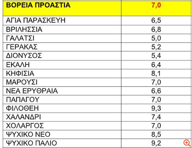 βόρεια προάστια