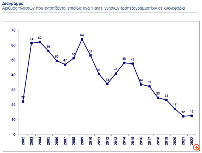 ΕΚΤ: Αύξηση 8,4% των πλαστών ευρώ το 2022 - Ο αριθμός τους παρέμεινε ωστόσο χαμηλός