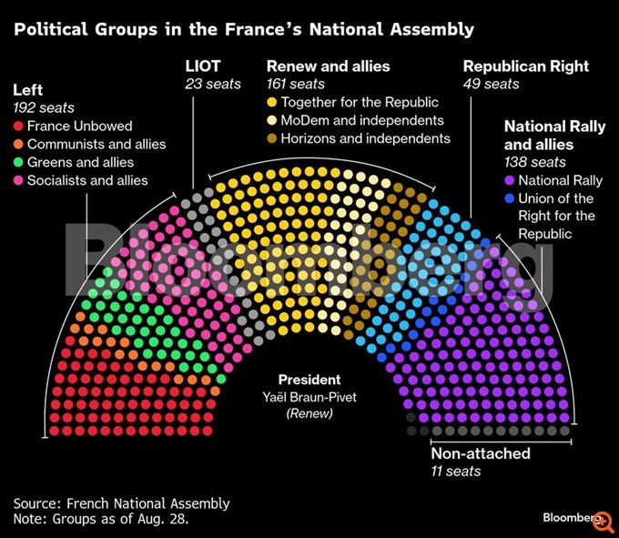 Γαλλία: Και οι επιχειρηματίες στη μάχη για την εξεύρεση πρωθυπουργού - "Φλερτ" με τον επικεφαλής των Σοσιαλιστών