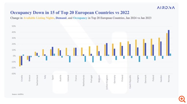 Πώς θα κινηθεί φέτος η ζήτηση στα Airbnb