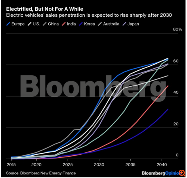 Το τέλος της εποχής του πετρελαίου πλησιάζει - Και δεν θα είναι "αναίμακτο"
