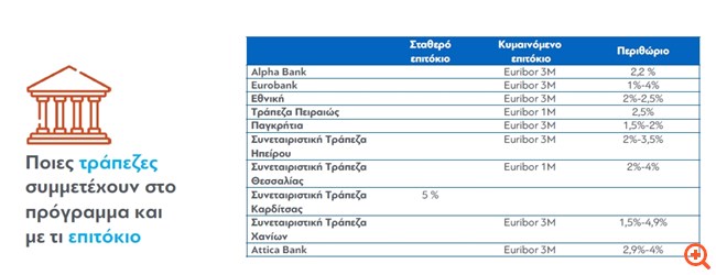 επιτόκια τραπεζών
