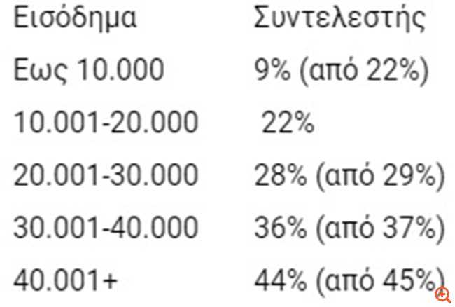 Η νέα κλίμακα φόρου εισοδήματος