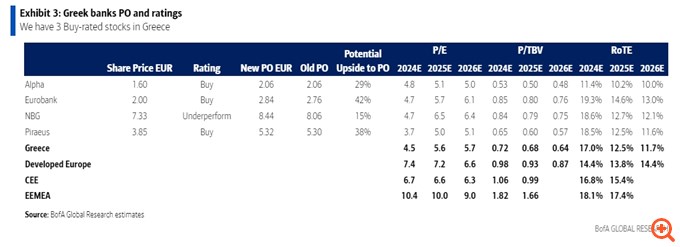 BofA: Γιατί οι μετοχές των ελληνικών τραπεζών είναι ένα πολύ ελκυστικό επενδυτικό στοίχημα