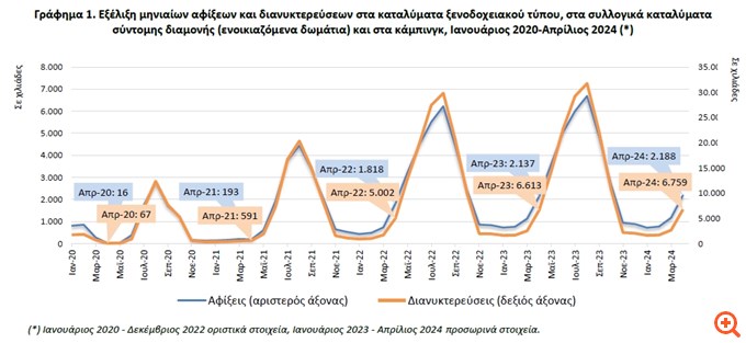 ΕΛΣΤΑΤ: Αυξημένες οι αφίξεις και οι διανυκτερεύσεις στα τουριστικά καταλύματα τον Απρίλιο