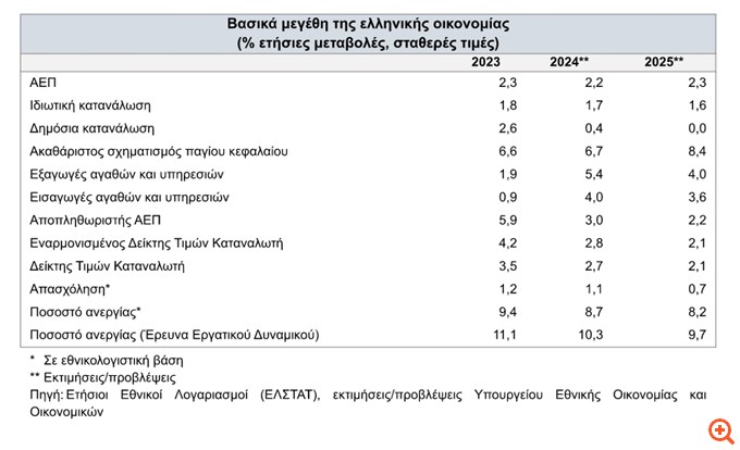 Προϋπολογισμός 2025: Υψηλό πλεόνασμα, ελαφρύνσεις και ενισχύσεις 1,1 δισ. ευρώ, αύξηση επενδύσεων 8,4%
