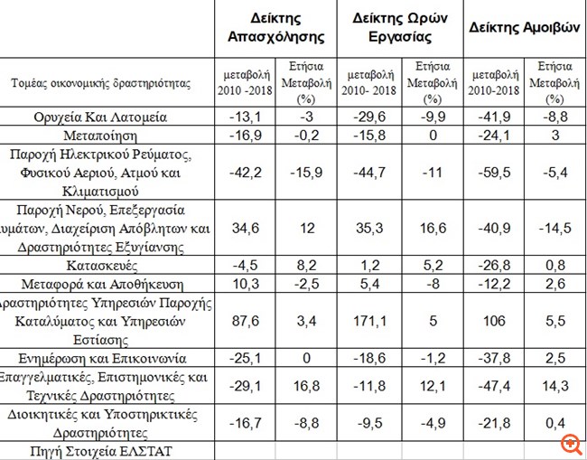Δεν έχει τέλος η κρίση στην αγορά εργασίας – στήριξη μόνο από τουρισμό