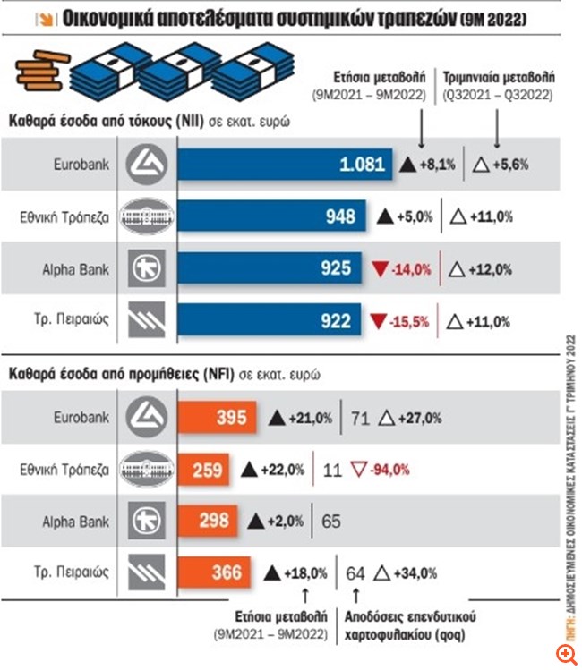 Γεμίζουν τα ταμεία των τραπεζών με έσοδα από τόκους και προμήθειες