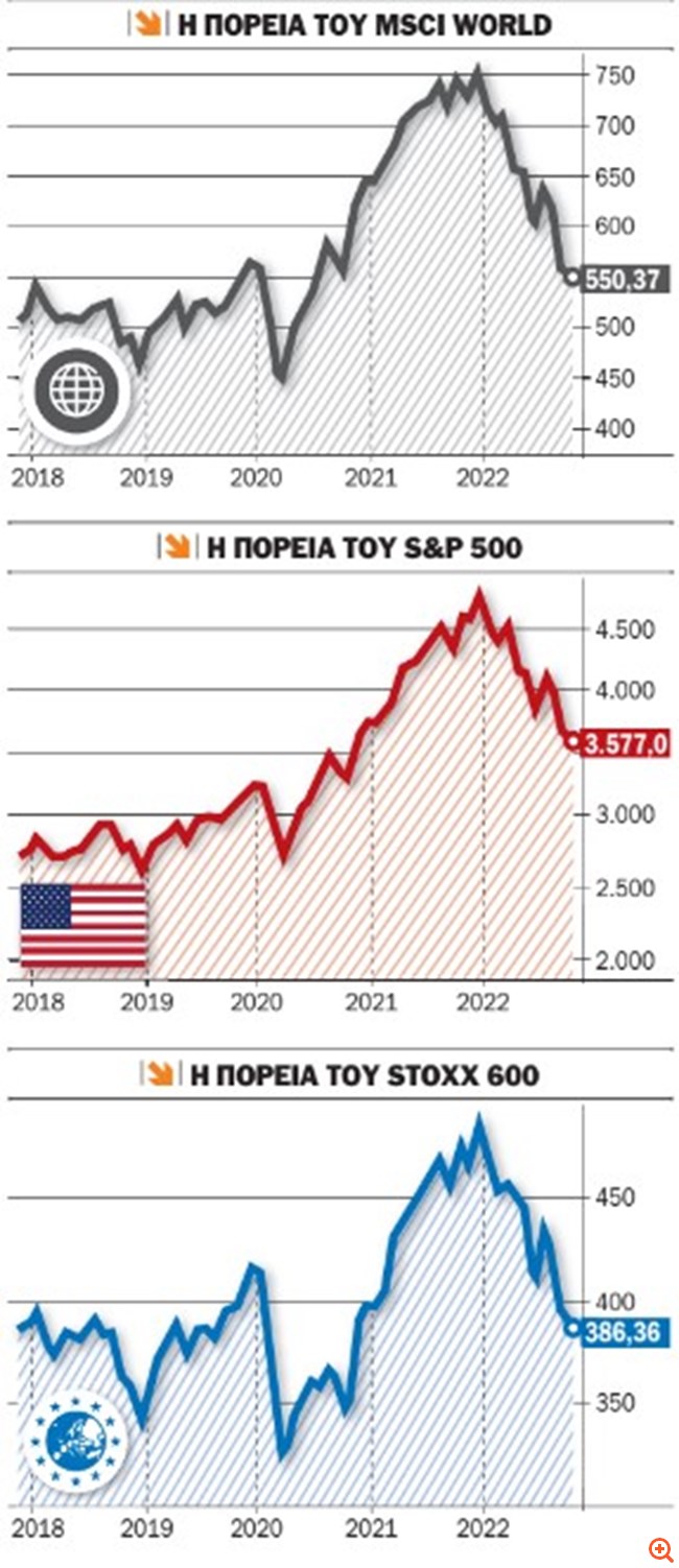 Στο κόκκινο οι φόβοι για την χρηµατοπιστωτική σταθερότητα